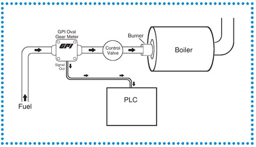 Diesel Fuel Flow Meter Application